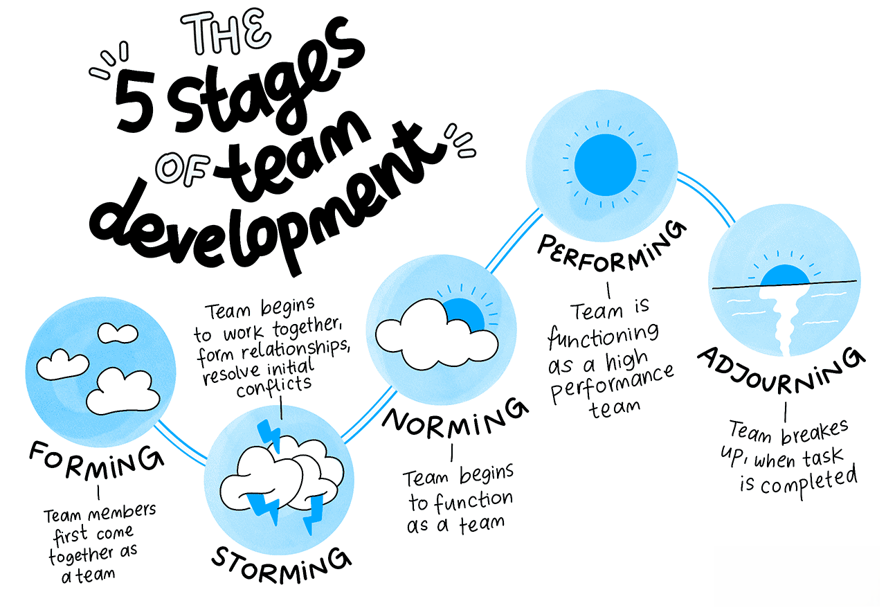 Five Stages of Team Development